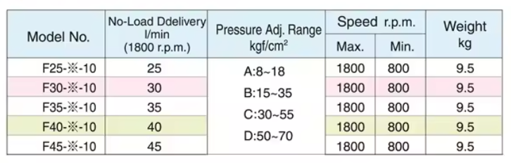 LCH Model Selection VPE-F25-B-10 LCH Hydraulic Vane Pump